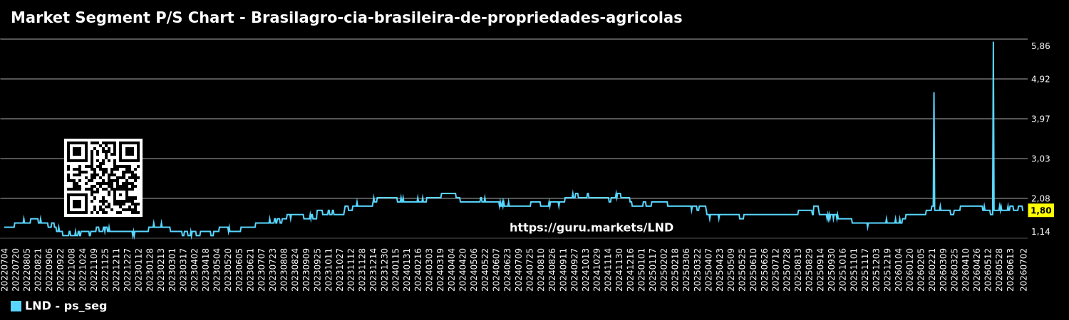 Market Segment P/S Chart - Brasilagro-cia-brasileira-de-propriedades-agricolas
